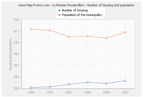 Le Plessier-Rozainvillers : Number of housing and population